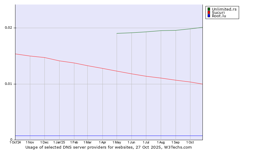 Historical trends in the usage of Unlimited.rs vs. Sucuri vs. Root.lu