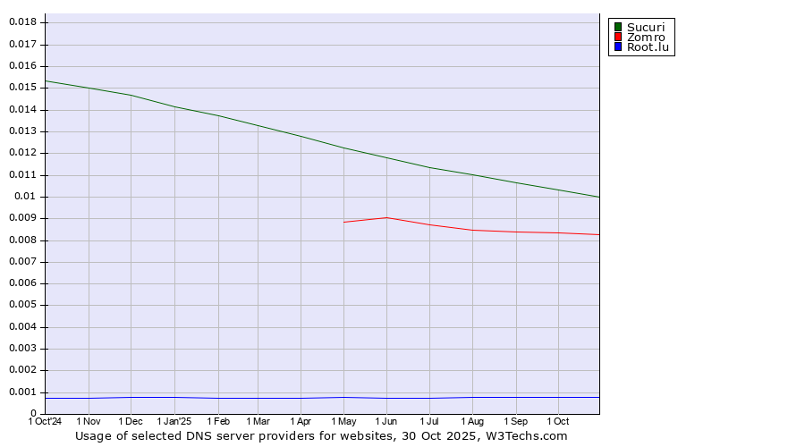 Historical trends in the usage of Sucuri vs. Zomro vs. Root.lu