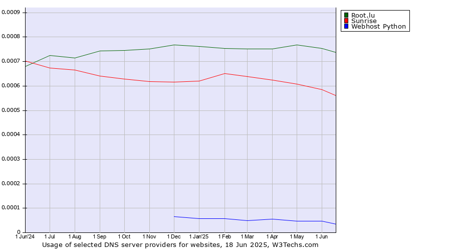 Historical trends in the usage of Root.lu vs. Sunrise vs. Webhost Python