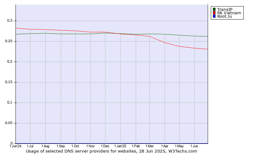 Historical trends in the usage of TransIP vs. PA Vietnam vs. Root.lu