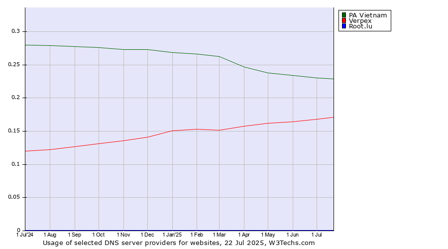 Historical trends in the usage of PA Vietnam vs. Verpex vs. Root.lu