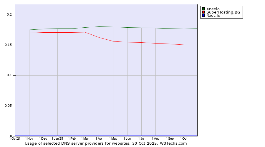 Historical trends in the usage of Xneelo vs. SuperHosting.BG vs. Root.lu