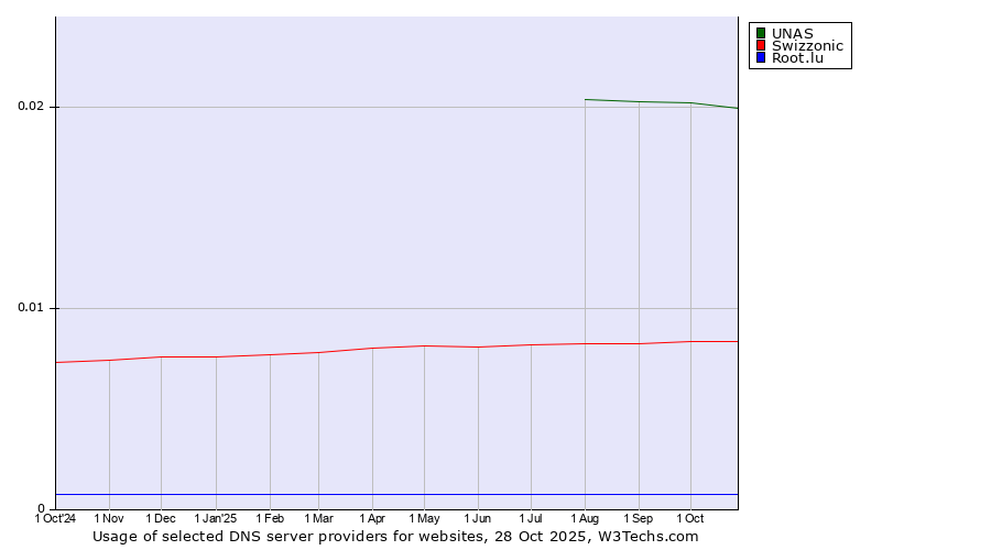 Historical trends in the usage of UNAS vs. Swizzonic vs. Root.lu