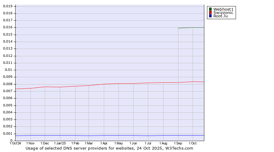 Historical trends in the usage of Webhost1 vs. Swizzonic vs. Root.lu