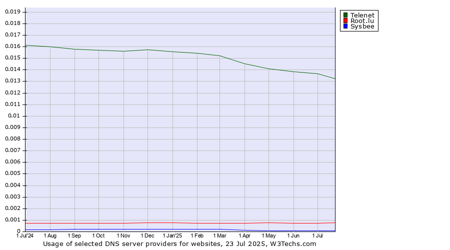 Historical trends in the usage of Telenet vs. Root.lu vs. Sysbee