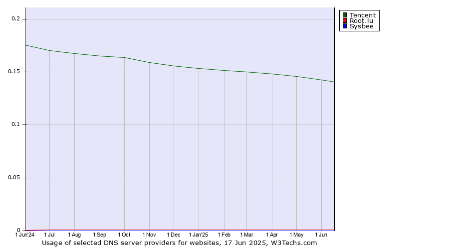 Historical trends in the usage of Tencent vs. Root.lu vs. Sysbee
