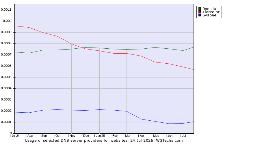 Historical trends in the usage of Root.lu vs. TierPoint vs. Sysbee