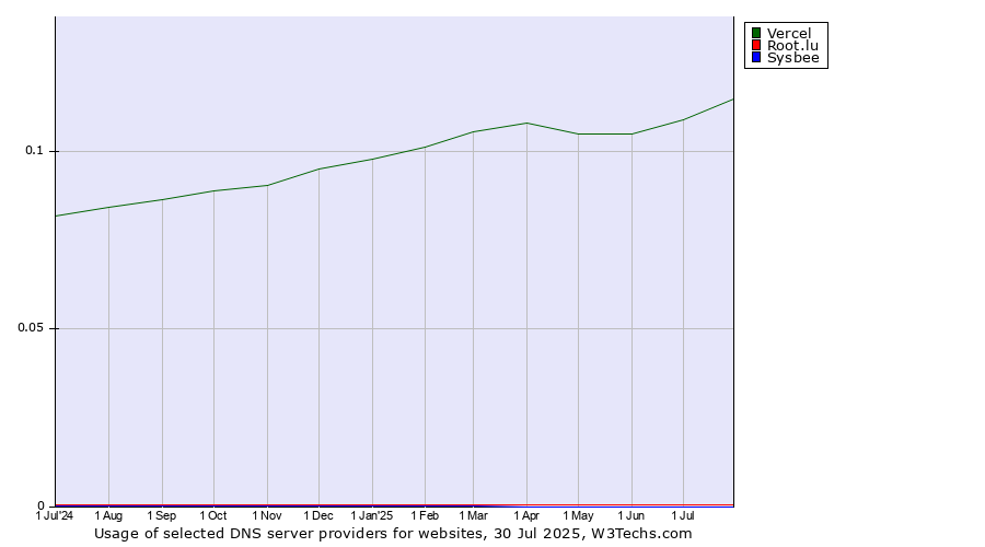 Historical trends in the usage of Vercel vs. Root.lu vs. Sysbee