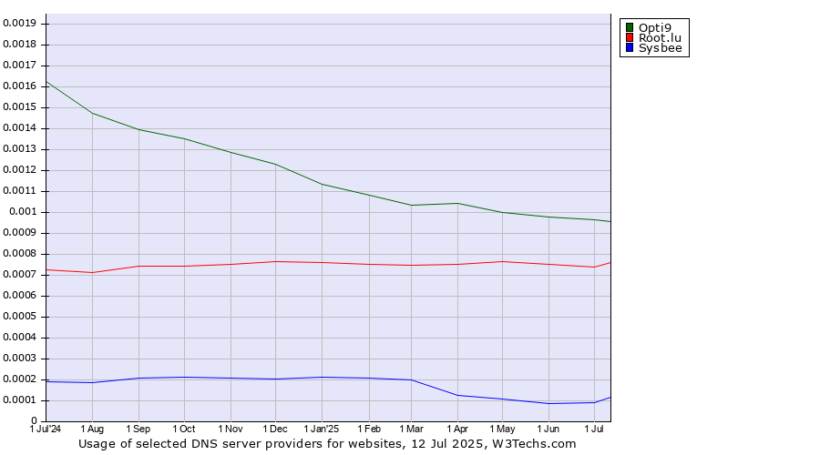 Historical trends in the usage of Opti9 vs. Root.lu vs. Sysbee