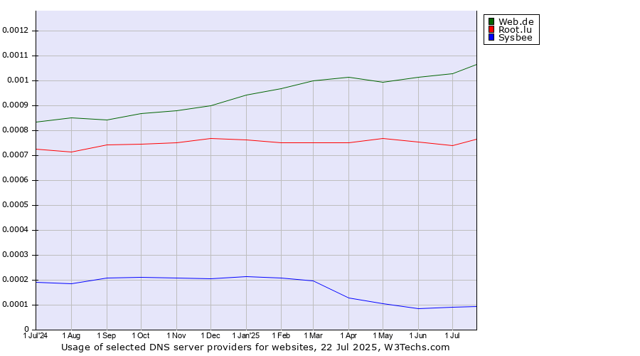 Historical trends in the usage of Web.de vs. Root.lu vs. Sysbee