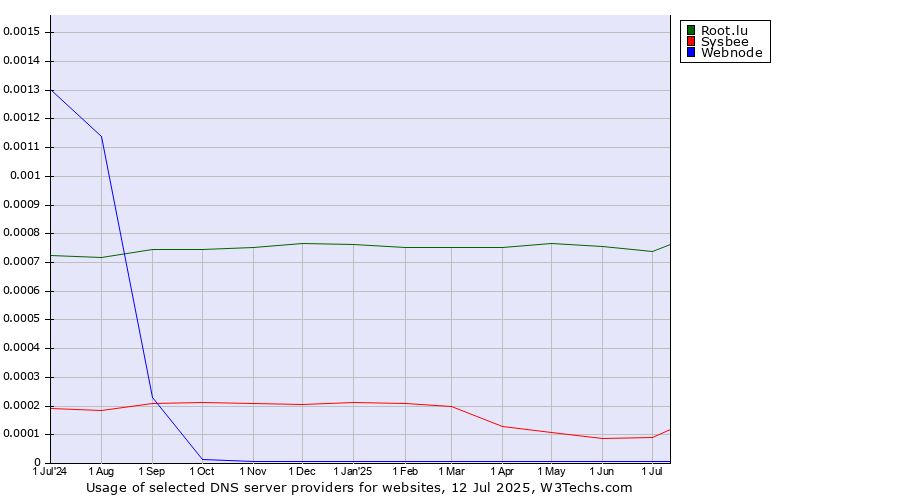 Historical trends in the usage of Root.lu vs. Sysbee vs. Webnode