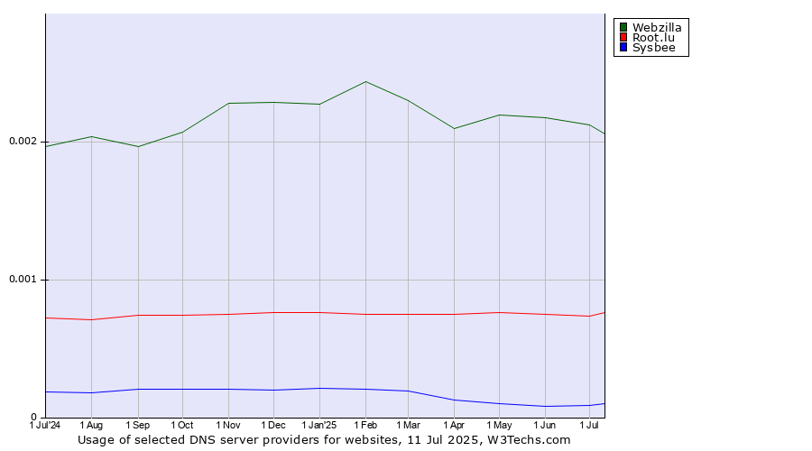 Historical trends in the usage of Webzilla vs. Root.lu vs. Sysbee