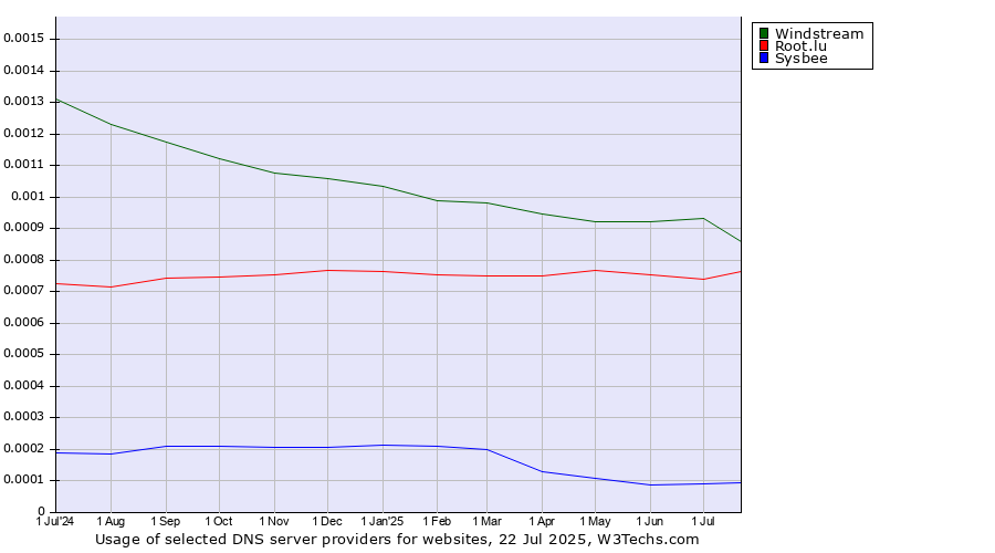 Historical trends in the usage of Windstream vs. Root.lu vs. Sysbee