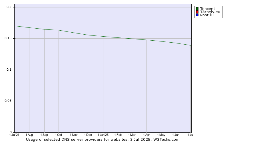 Historical trends in the usage of Tencent vs. Tárhely.eu vs. Root.lu