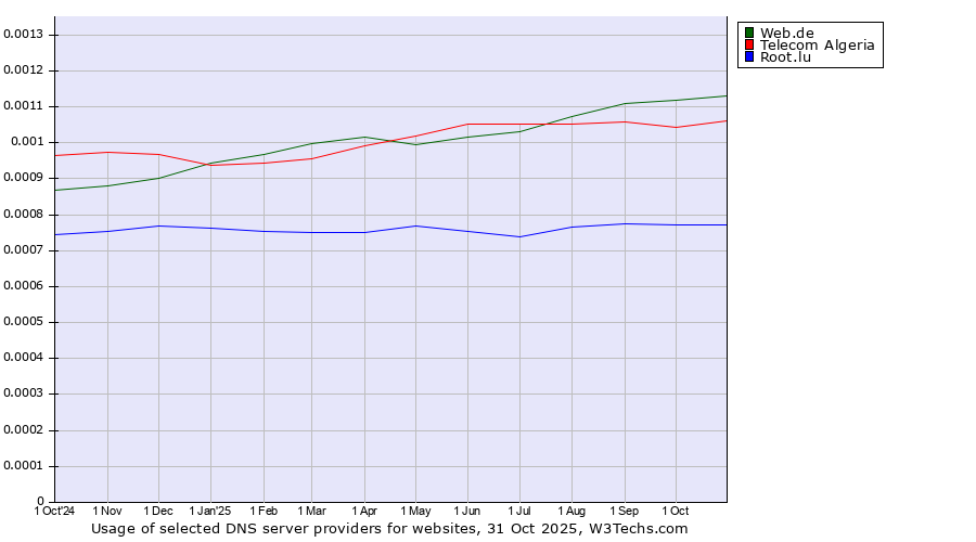 Historical trends in the usage of Web.de vs. Telecom Algeria vs. Root.lu