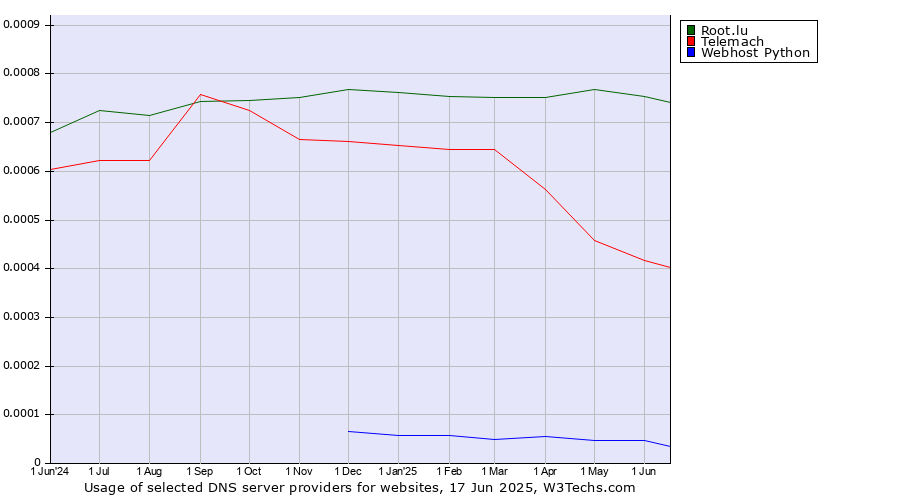 Historical trends in the usage of Root.lu vs. Telemach vs. Webhost Python