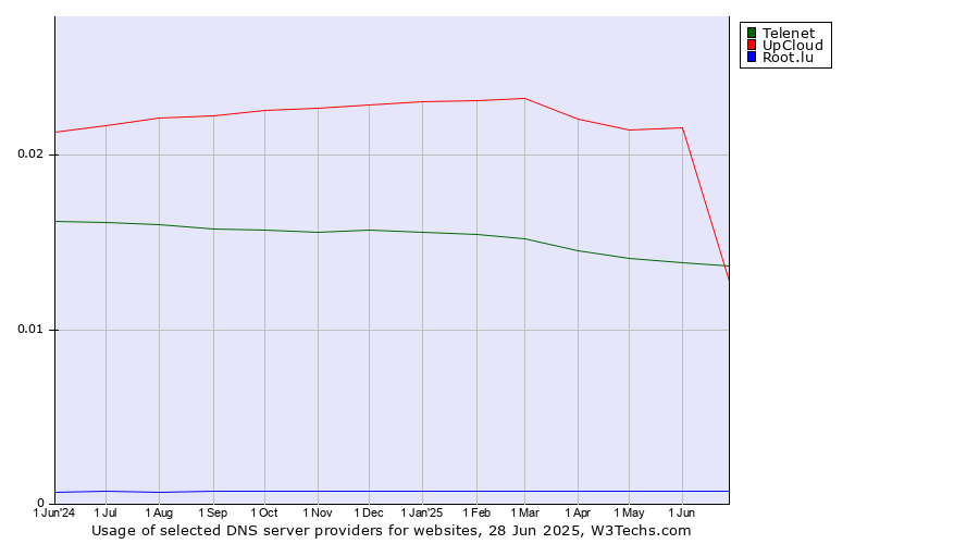 Historical trends in the usage of UpCloud vs. Telenet vs. Root.lu