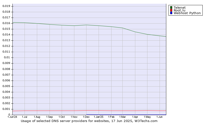 Historical trends in the usage of Telenet vs. Root.lu vs. Webhost Python