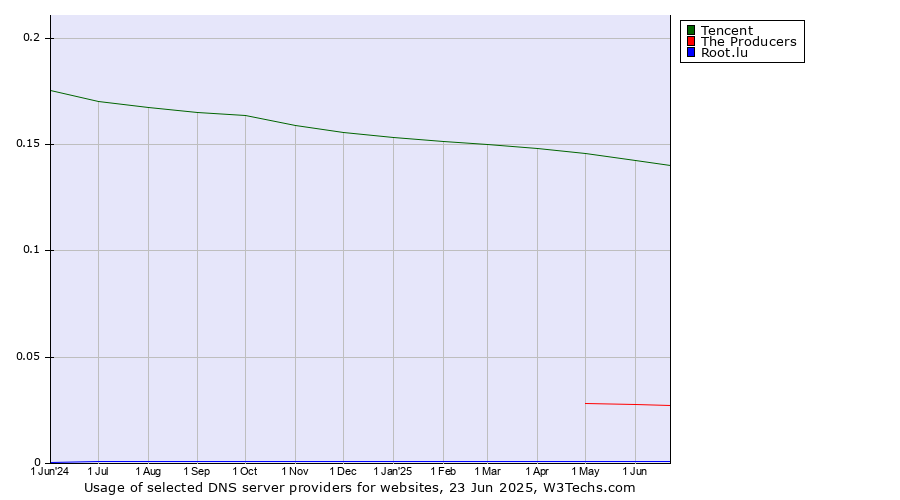 Historical trends in the usage of Tencent vs. The Producers vs. Root.lu