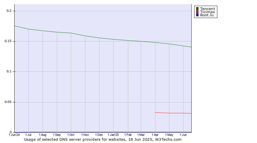 Historical trends in the usage of Tencent vs. Ticimax vs. Root.lu