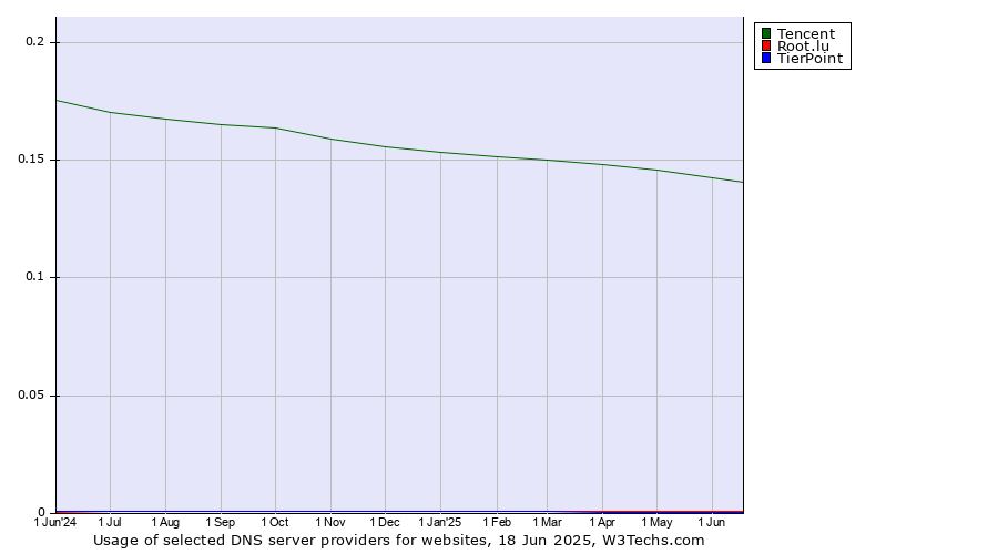 Historical trends in the usage of Tencent vs. Root.lu vs. TierPoint