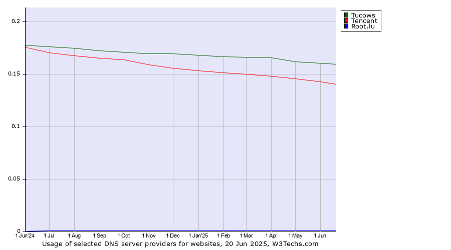 Historical trends in the usage of Tucows vs. Tencent vs. Root.lu