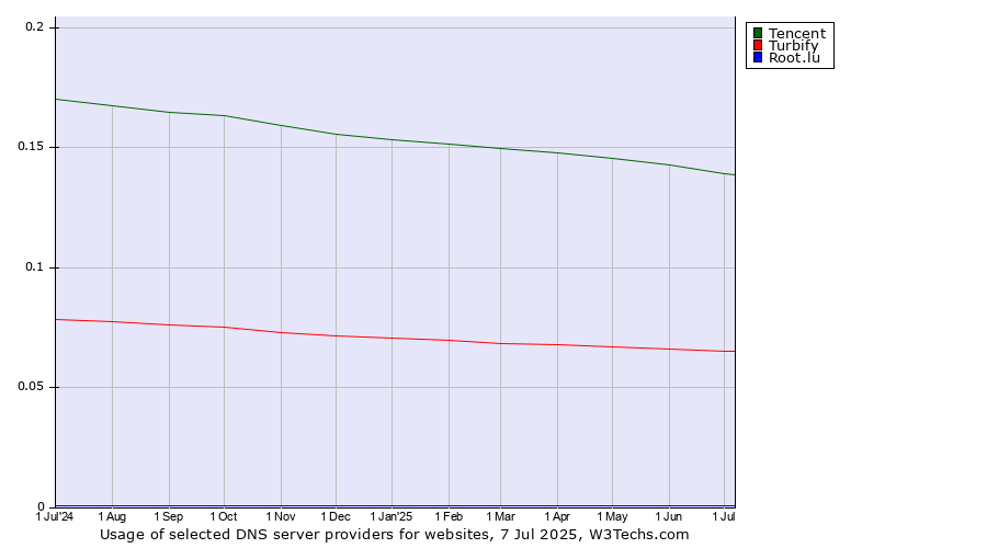 Historical trends in the usage of Tencent vs. Turbify vs. Root.lu