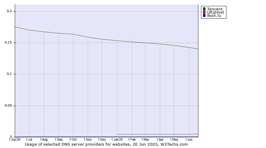 Historical trends in the usage of Tencent vs. UltaHost vs. Root.lu