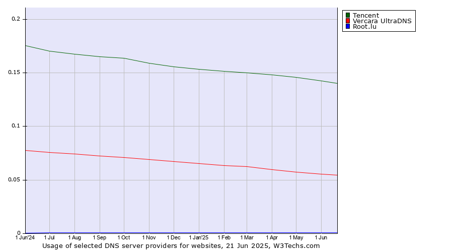 Historical trends in the usage of Tencent vs. Vercara UltraDNS vs. Root.lu