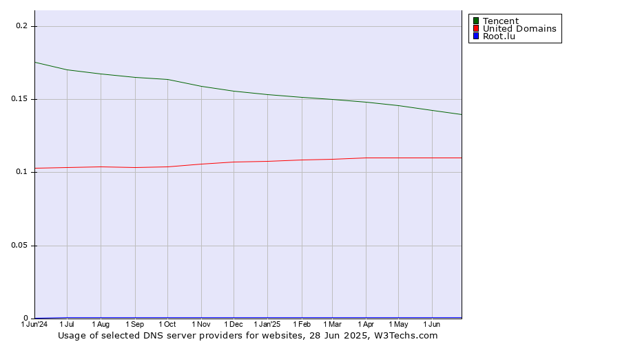 Historical trends in the usage of Tencent vs. United Domains vs. Root.lu
