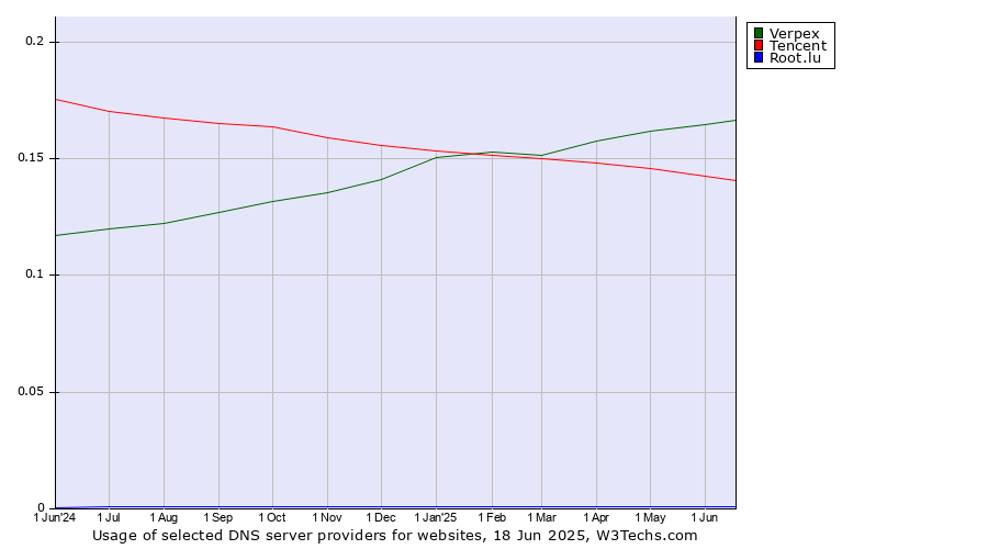 Historical trends in the usage of Verpex vs. Tencent vs. Root.lu