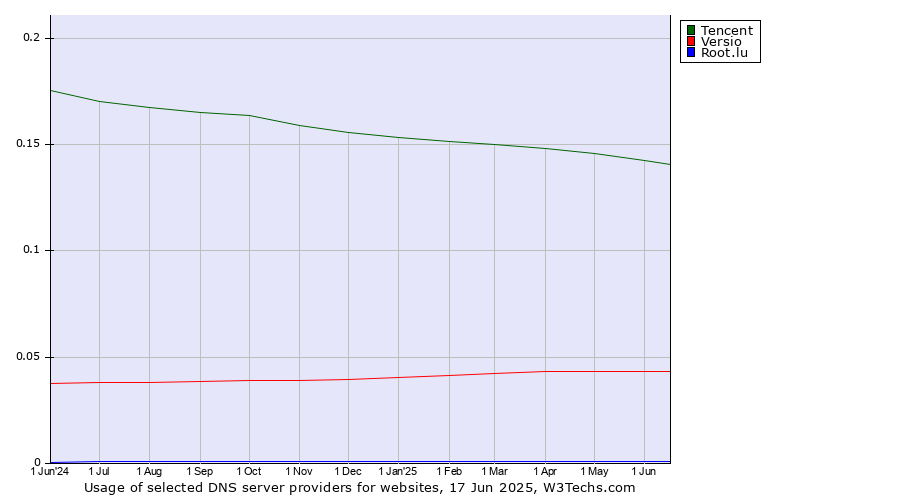 Historical trends in the usage of Tencent vs. Versio vs. Root.lu