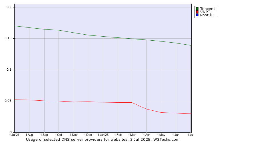 Historical trends in the usage of Tencent vs. VNPT vs. Root.lu