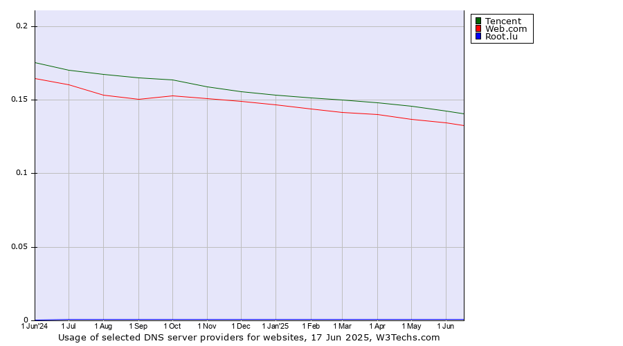 Historical trends in the usage of Tencent vs. Web.com vs. Root.lu