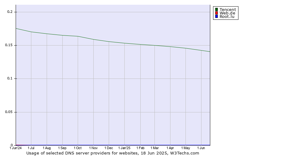Historical trends in the usage of Tencent vs. Web.de vs. Root.lu