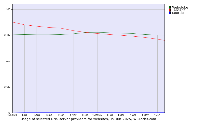 Historical trends in the usage of Webglobe vs. Tencent vs. Root.lu