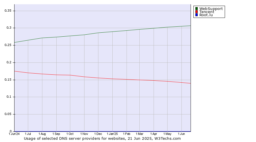 Historical trends in the usage of WebSupport vs. Tencent vs. Root.lu