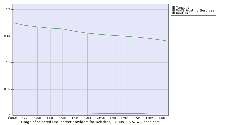 Historical trends in the usage of Tencent vs. WHG Hosting Services vs. Root.lu