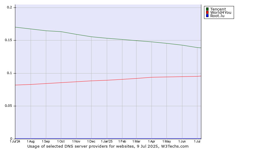 Historical trends in the usage of Tencent vs. World4You vs. Root.lu