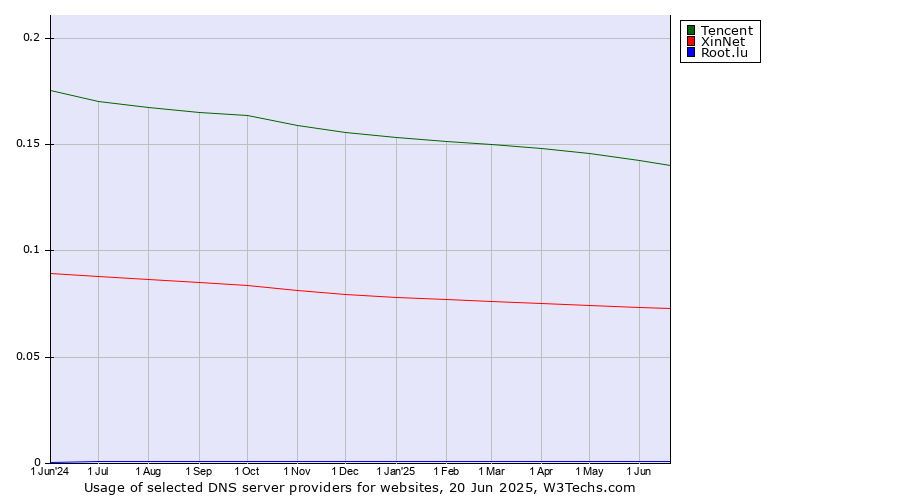Historical trends in the usage of Tencent vs. XinNet vs. Root.lu