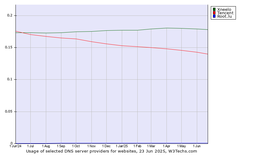 Historical trends in the usage of Xneelo vs. Tencent vs. Root.lu