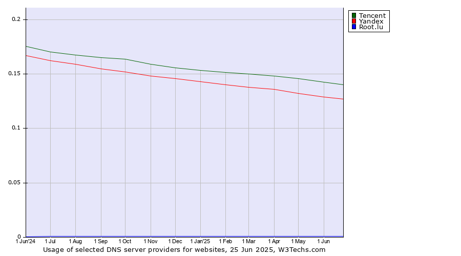 Historical trends in the usage of Tencent vs. Yandex vs. Root.lu