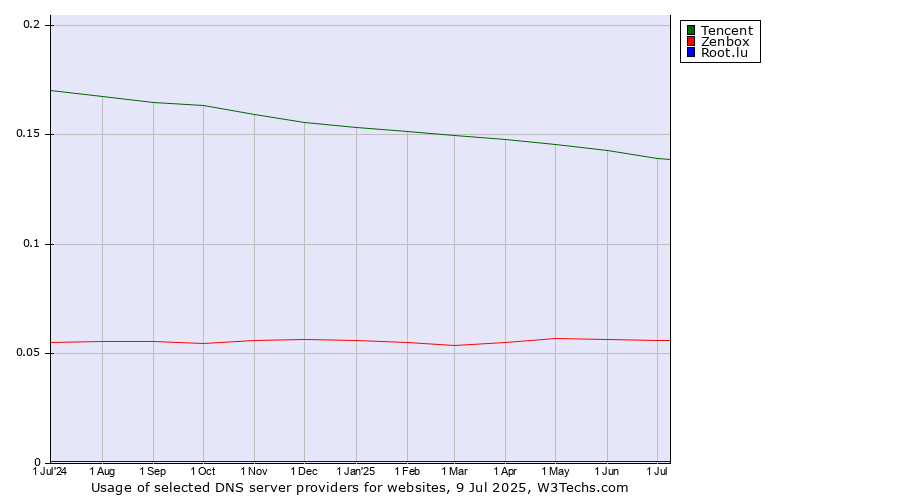 Historical trends in the usage of Tencent vs. Zenbox vs. Root.lu
