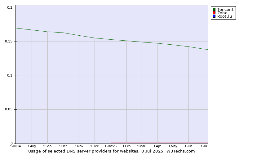 Historical trends in the usage of Tencent vs. Zoho vs. Root.lu