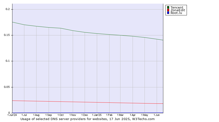 Historical trends in the usage of Tencent vs. ZoneEdit vs. Root.lu