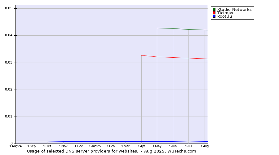 Historical trends in the usage of Xtudio Networks vs. Ticimax vs. Root.lu