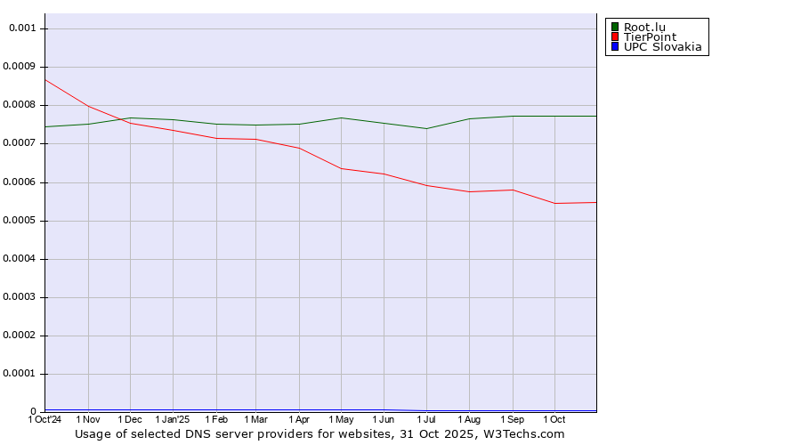 Historical trends in the usage of Root.lu vs. TierPoint vs. UPC Slovakia