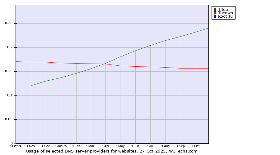 Historical trends in the usage of Tilda vs. Tucows vs. Root.lu
