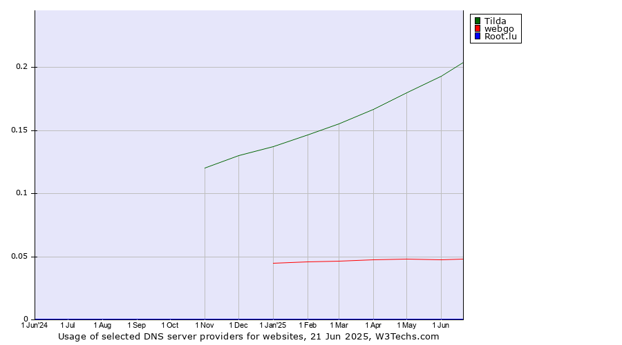 Historical trends in the usage of Tilda vs. webgo vs. Root.lu