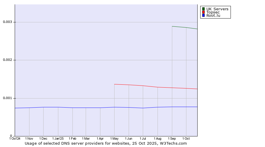 Historical trends in the usage of UK Servers vs. Topsec vs. Root.lu